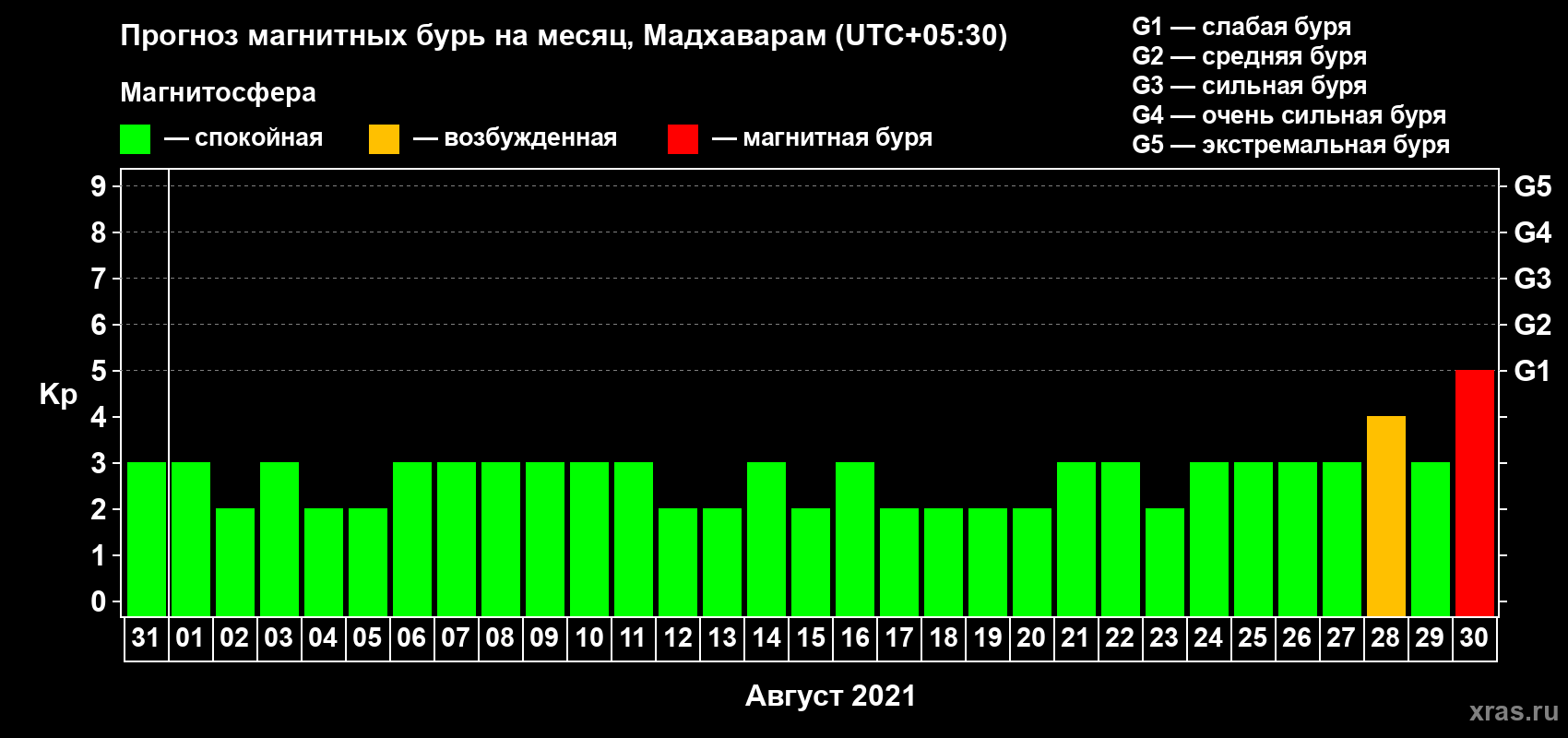 Прогноз максимального суточного геомагнитного индекса Kp на <b>1 месяц</b> (31 день) <b>с 31 июля по 30 августа 2021 г</b>