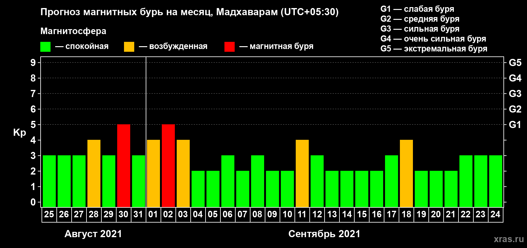 Прогноз максимального суточного геомагнитного индекса Kp на <b>1 месяц</b> (31 день) <b>с 25 августа по 24 сентября 2021 г</b>