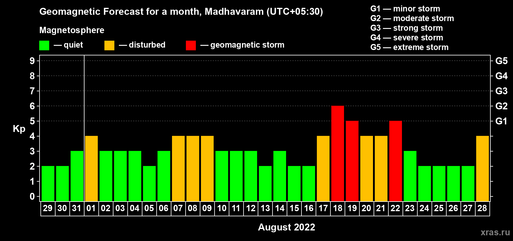 Forecast of the daily maximal value of geomagnetic index Kp for <b>1 month</b> (31 days) <b>from Jul 29, 2022 to Aug 28, 2022</b>