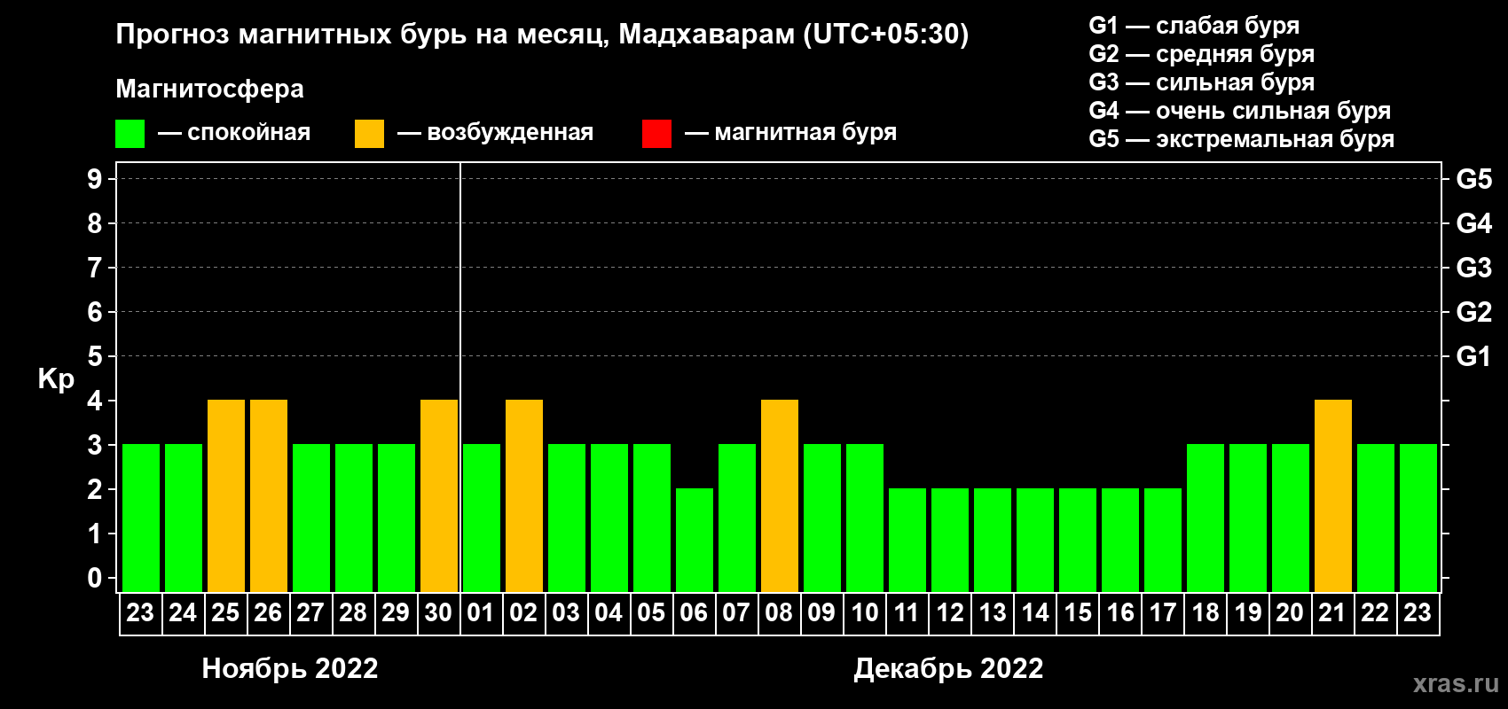 Прогноз максимального суточного геомагнитного индекса Kp на <b>1 месяц</b> (31 день) <b>с 23 ноября по 23 декабря 2022 г</b>
