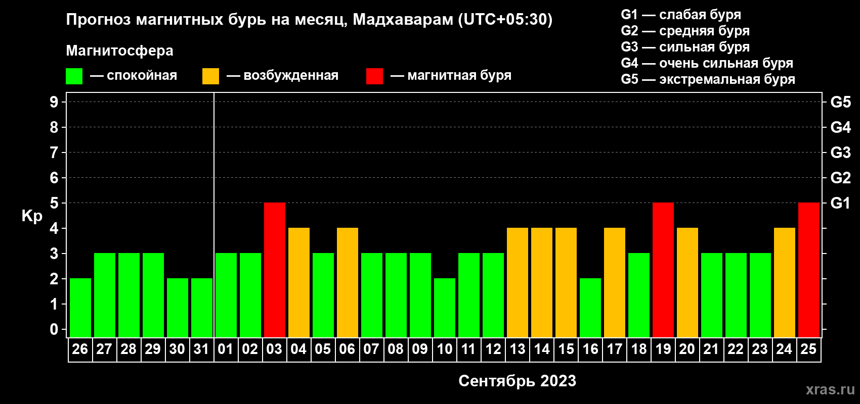 Прогноз максимального суточного геомагнитного индекса Kp на <b>1 месяц</b> (31 день) <b>с 26 августа по 25 сентября 2023 г</b>