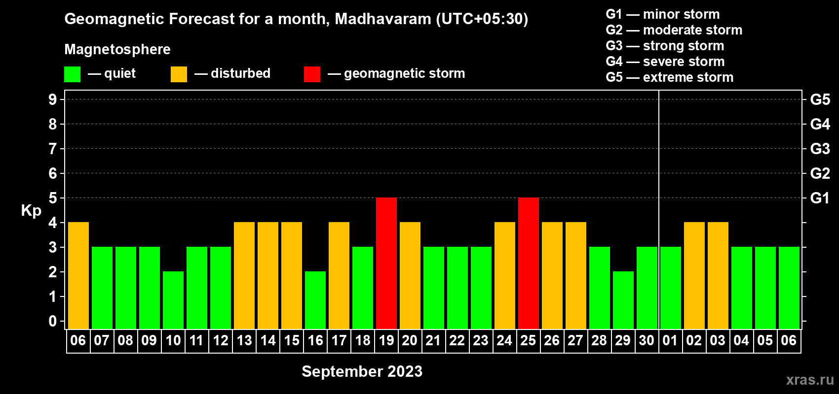 Forecast of the daily maximal value of geomagnetic index Kp for <b>1 month</b> (31 days) <b>from Sep 06, 2023 to Oct 06, 2023</b>