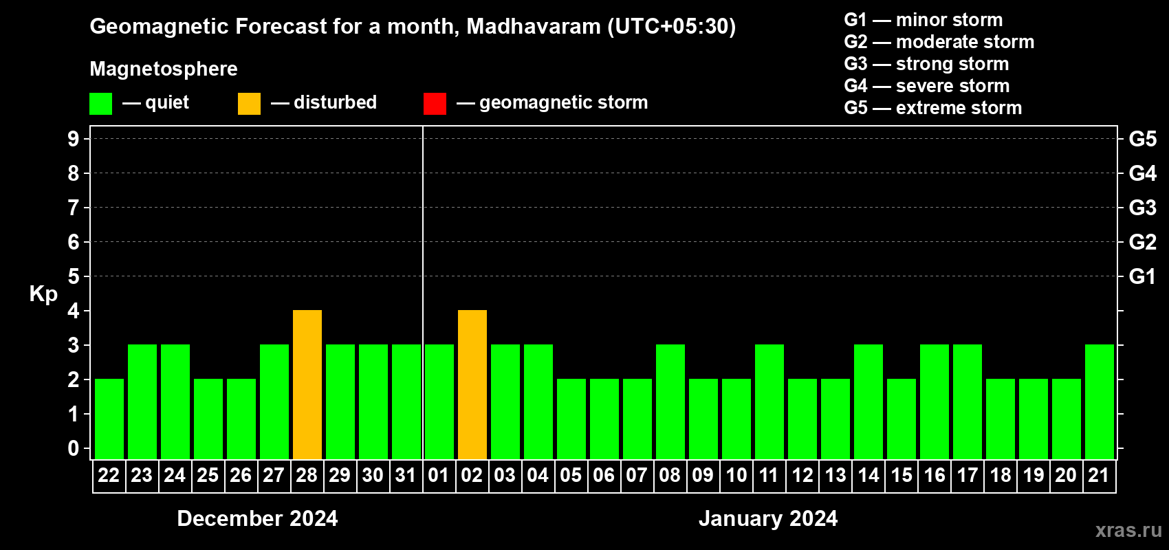 Forecast of the daily maximal value of geomagnetic index Kp for <b>1 month</b> (31 days) <b>from Dec 22, 2023 to Jan 21, 2024</b>