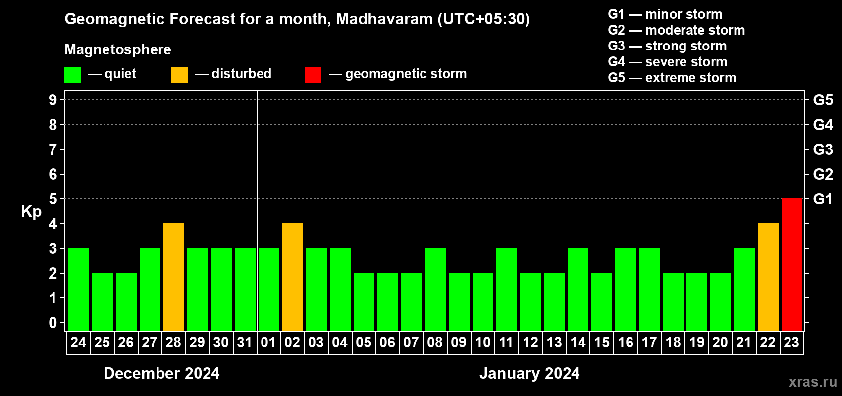 Forecast of the daily maximal value of geomagnetic index Kp for <b>1 month</b> (31 days) <b>from Dec 24, 2023 to Jan 23, 2024</b>