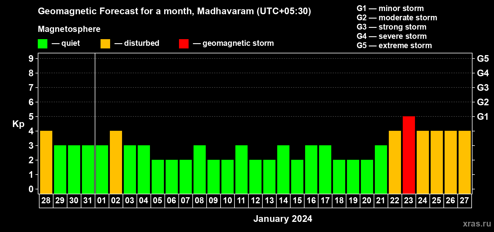 Forecast of the daily maximal value of geomagnetic index Kp for <b>1 month</b> (31 days) <b>from Dec 28, 2023 to Jan 27, 2024</b>
