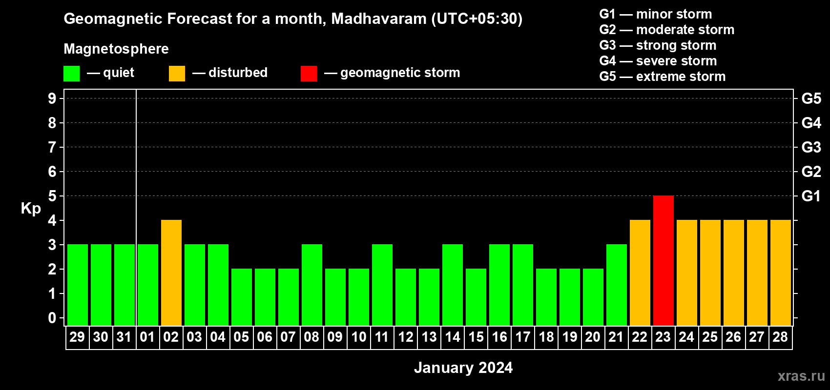 Forecast of the daily maximal value of geomagnetic index Kp for <b>1 month</b> (31 days) <b>from Dec 29, 2023 to Jan 28, 2024</b>