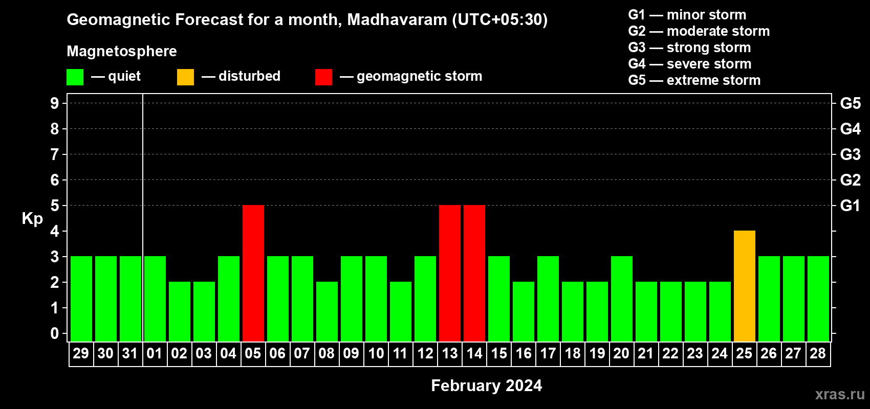 Forecast of the daily maximal value of geomagnetic index Kp for <b>1 month</b> (31 days) <b>from Jan 29, 2024 to Feb 28, 2024</b>