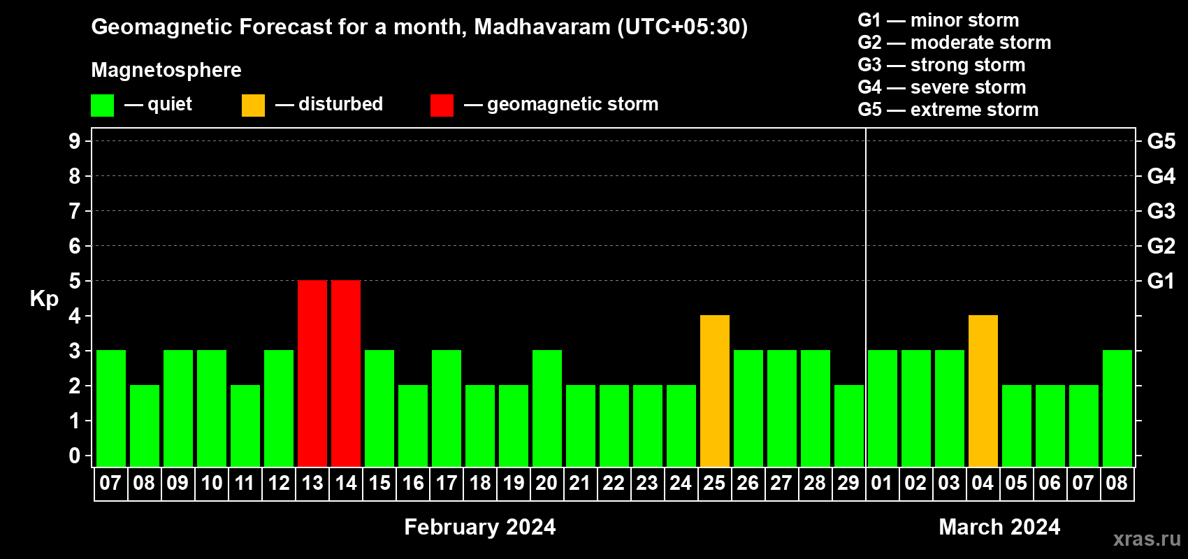Forecast of the daily maximal value of geomagnetic index Kp for <b>1 month</b> (31 days) <b>from Feb 07, 2024 to Mar 08, 2024</b>
