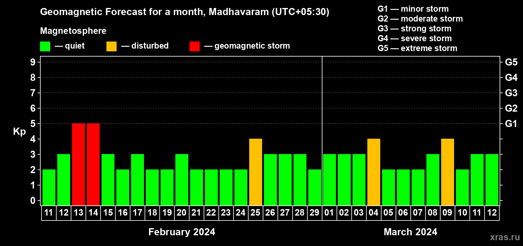 Forecast of the daily maximal value of geomagnetic index Kp for <b>1 month</b> (31 days) <b>from Feb 11, 2024 to Mar 12, 2024</b>