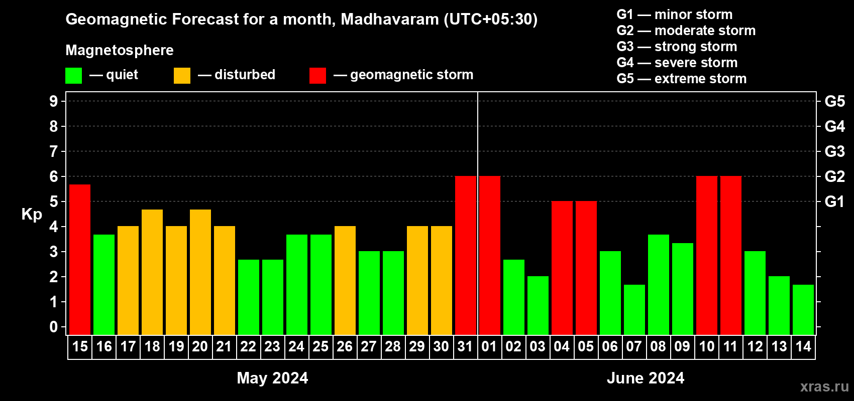 Forecast of the daily maximal value of geomagnetic index Kp for <b>1 month</b> (31 days) <b>from May 15, 2024 to Jun 14, 2024</b>