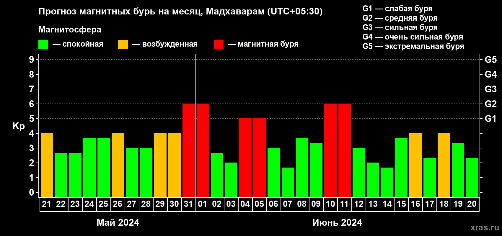 Прогноз максимального суточного геомагнитного индекса Kp на <b>1 месяц</b> (31 день) <b>с 21 мая по 20 июня 2024 г</b>