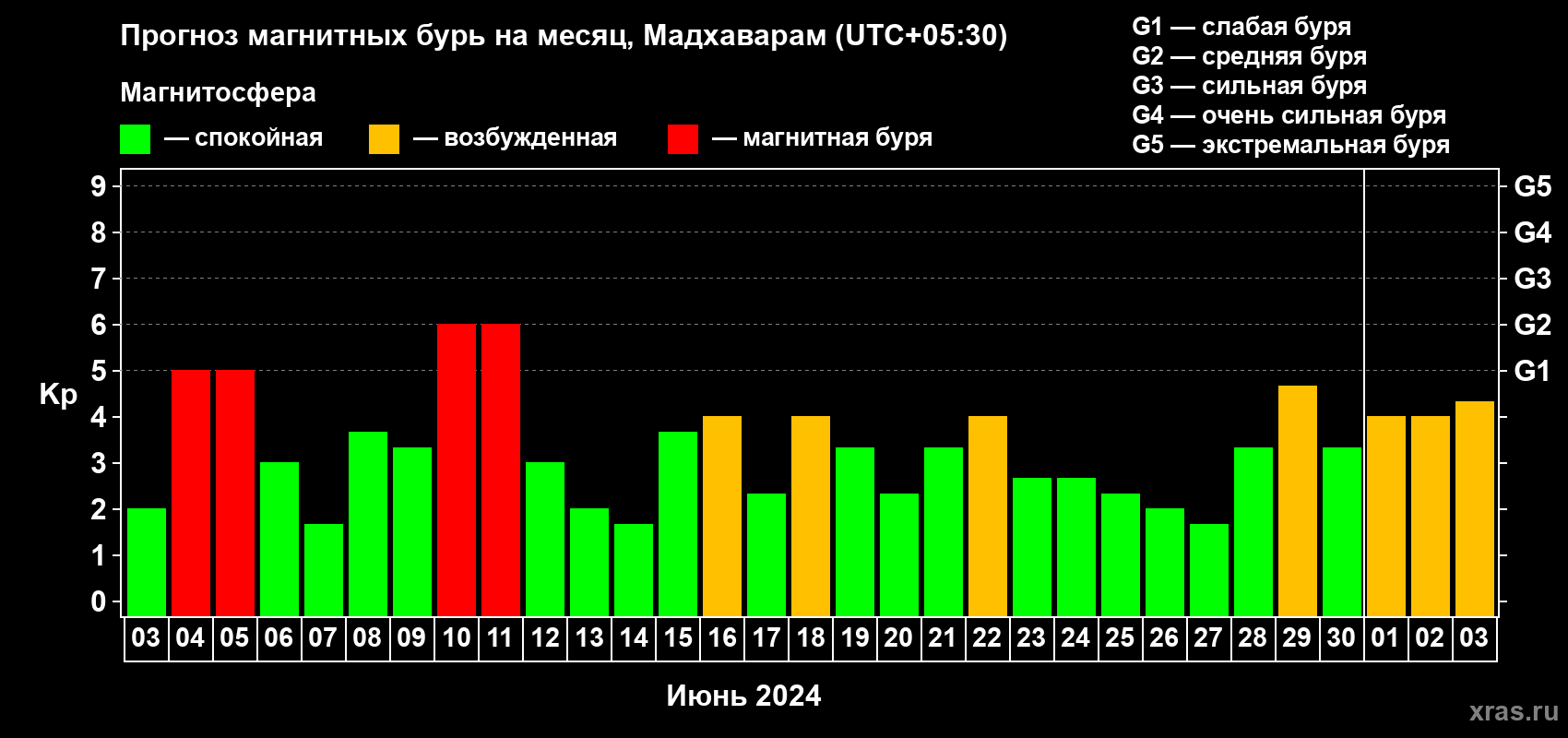 Прогноз максимального суточного геомагнитного индекса Kp на <b>1 месяц</b> (31 день) <b>с 03 июня по 03 июля 2024 г</b>
