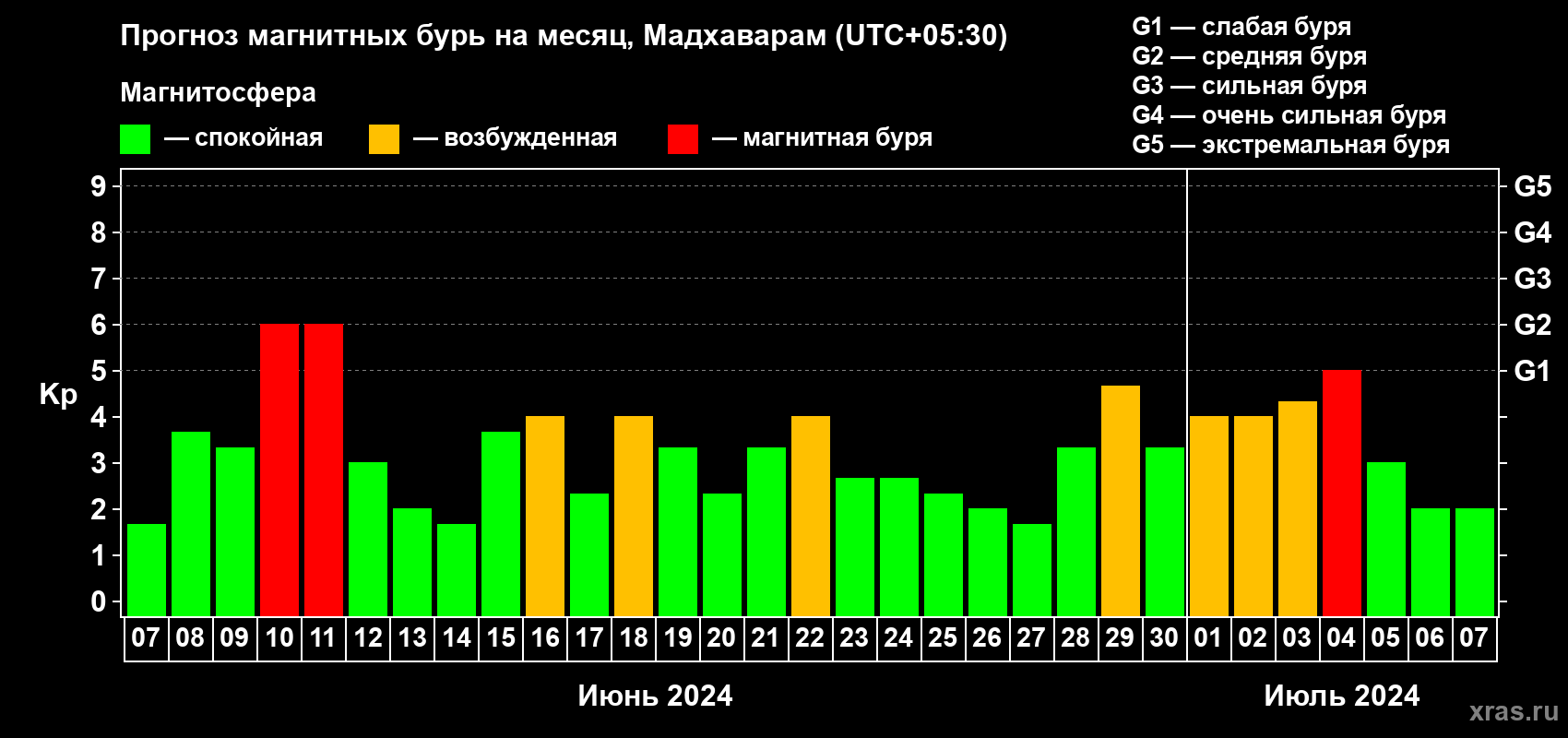 Прогноз максимального суточного геомагнитного индекса Kp на <b>1 месяц</b> (31 день) <b>с 07 июня по 07 июля 2024 г</b>