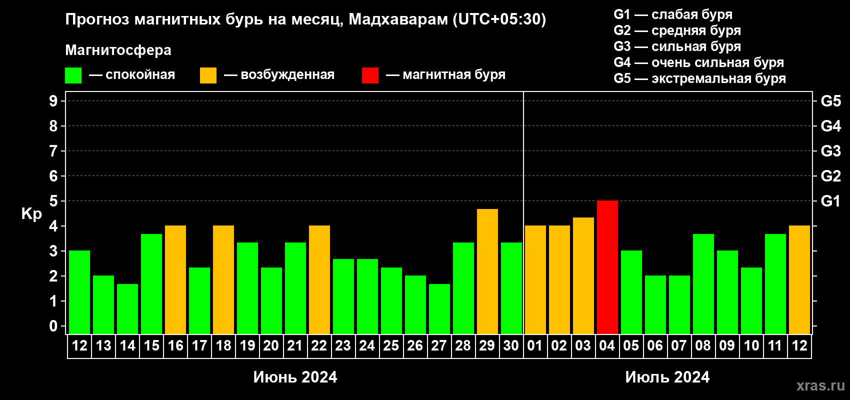 Прогноз максимального суточного геомагнитного индекса Kp на <b>1 месяц</b> (31 день) <b>с 12 июня по 12 июля 2024 г</b>