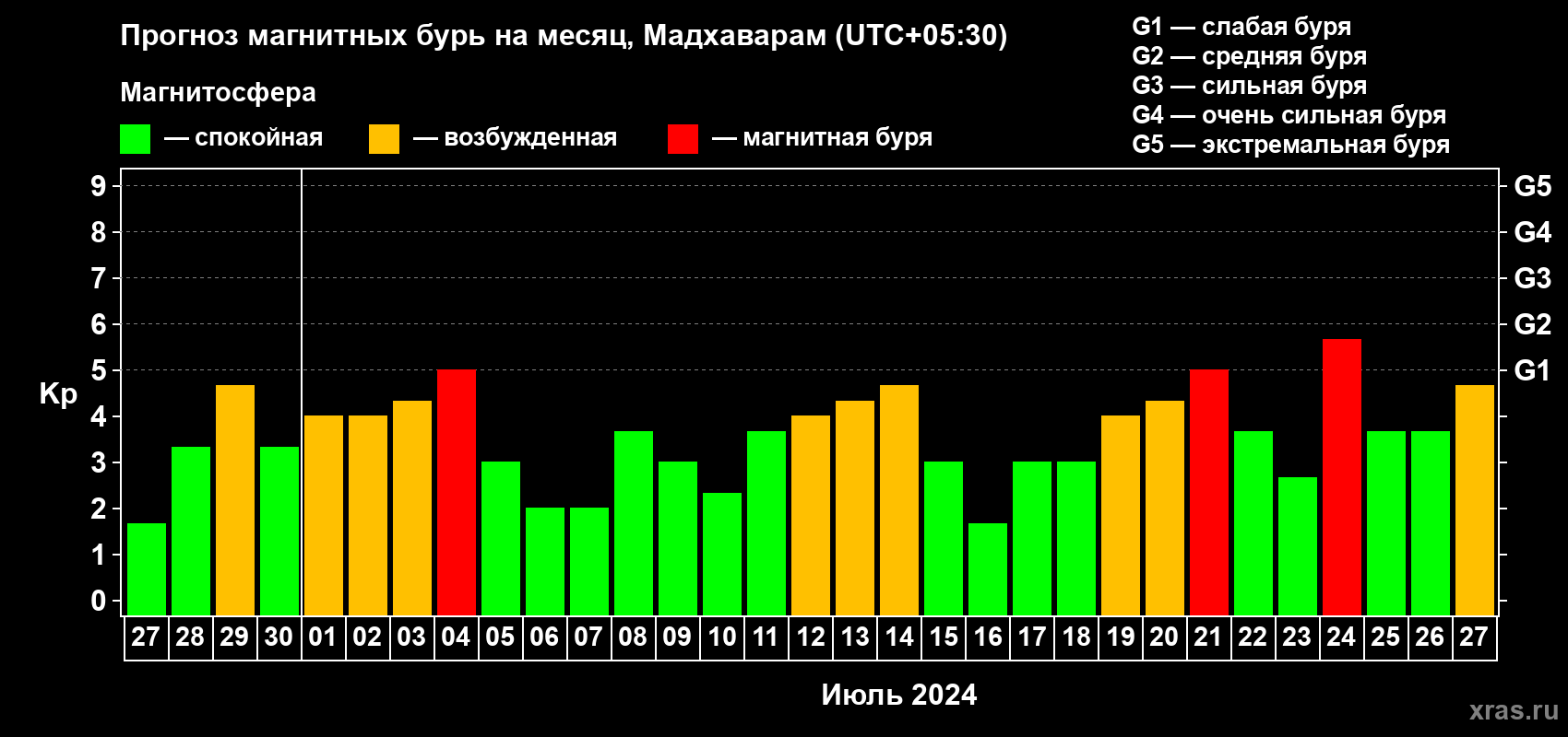 Прогноз максимального суточного геомагнитного индекса Kp на <b>1 месяц</b> (31 день) <b>с 27 июня по 27 июля 2024 г</b>