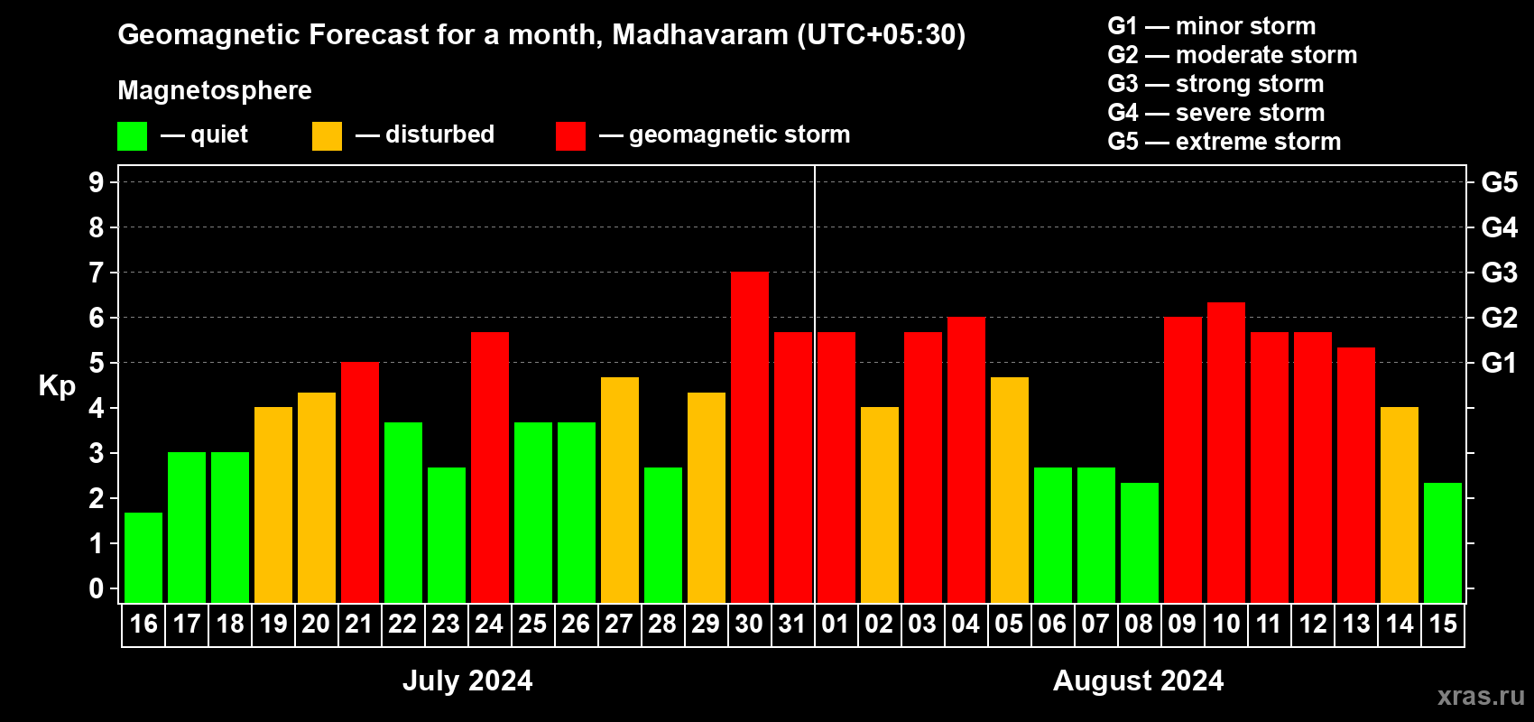 Forecast of the daily maximal value of geomagnetic index Kp for <b>1 month</b> (31 days) <b>from Jul 16, 2024 to Aug 15, 2024</b>
