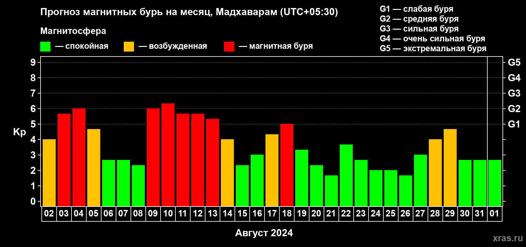 Прогноз максимального суточного геомагнитного индекса Kp на <b>1 месяц</b> (31 день) <b>с 02 августа по 01 сентября 2024 г</b>