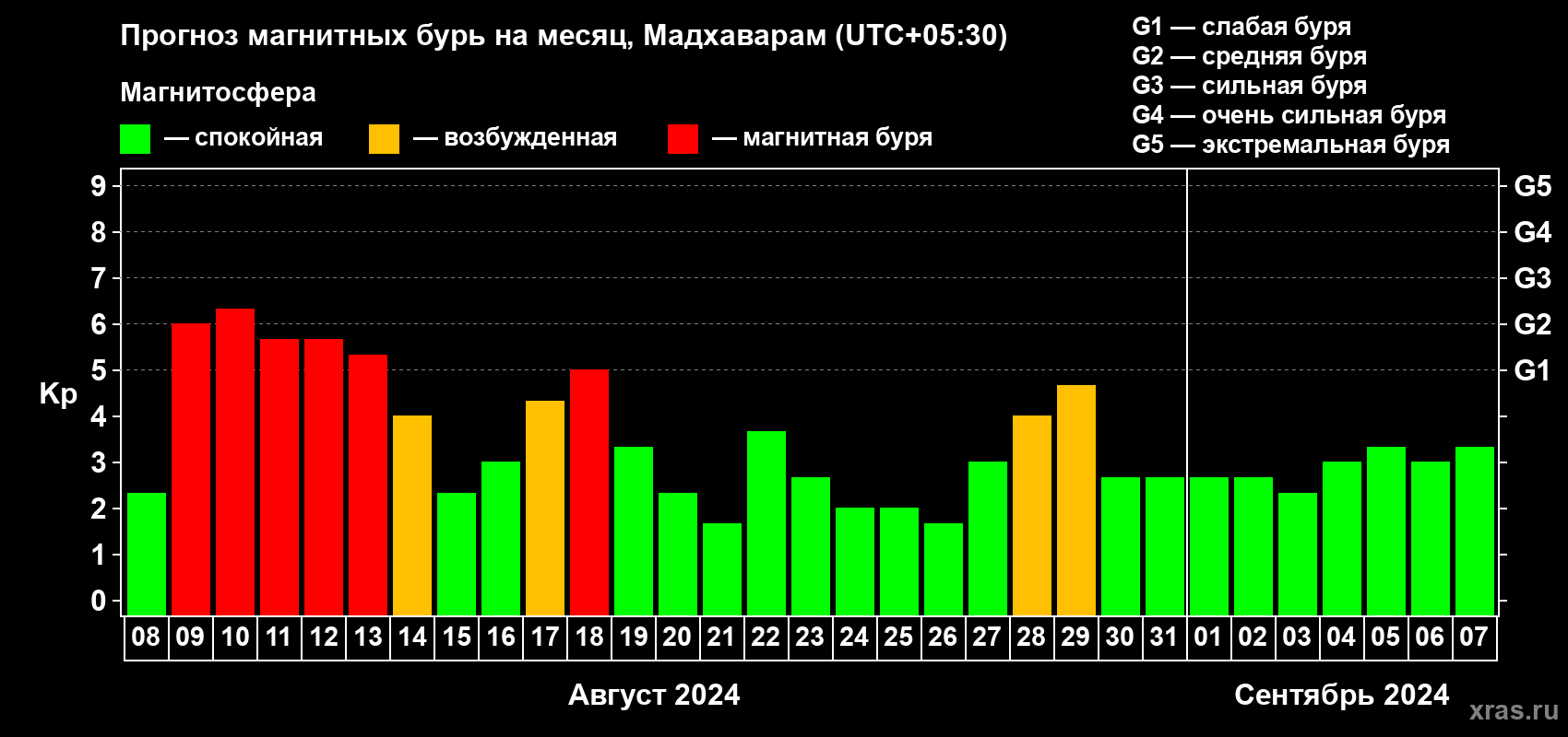Прогноз максимального суточного геомагнитного индекса Kp на <b>1 месяц</b> (31 день) <b>с 08 августа по 07 сентября 2024 г</b>