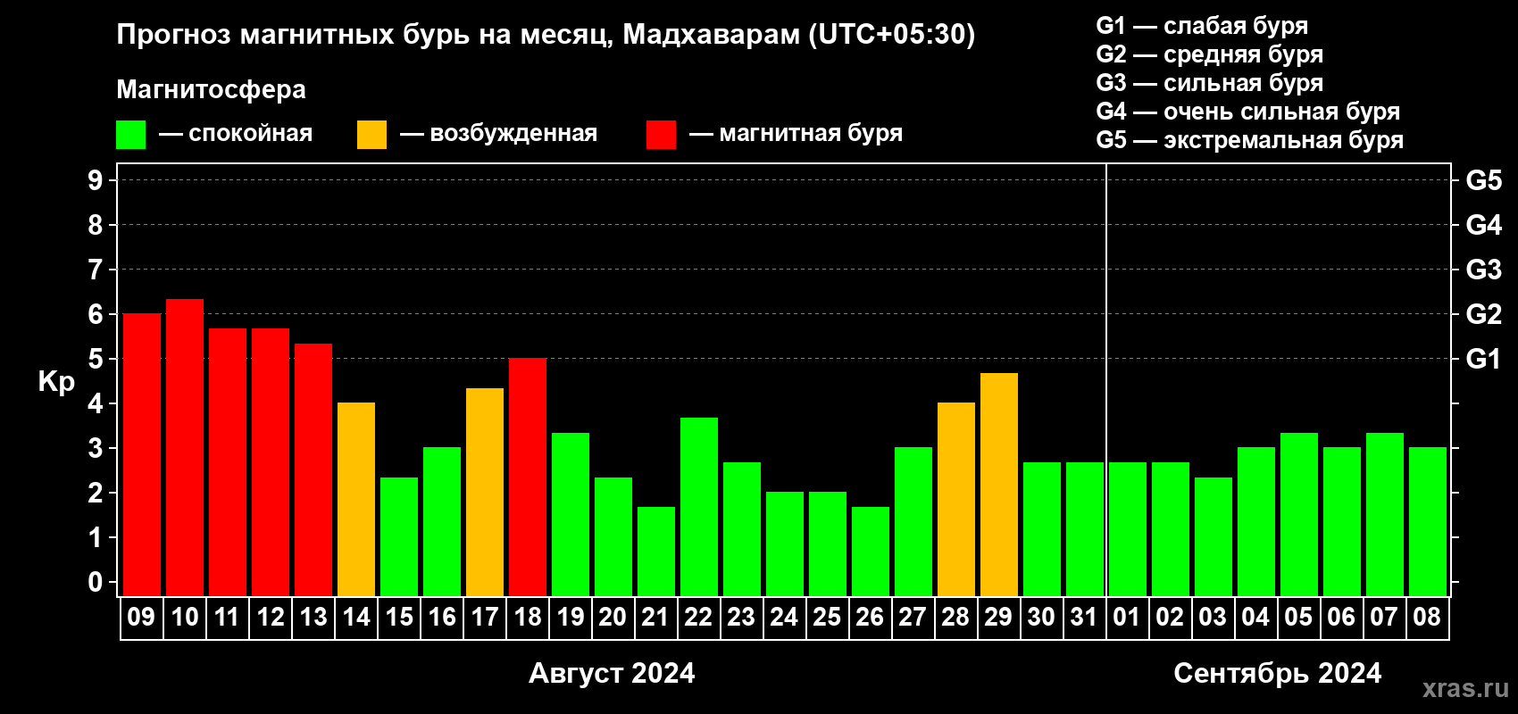 Прогноз максимального суточного геомагнитного индекса Kp на <b>1 месяц</b> (31 день) <b>с 09 августа по 08 сентября 2024 г</b>