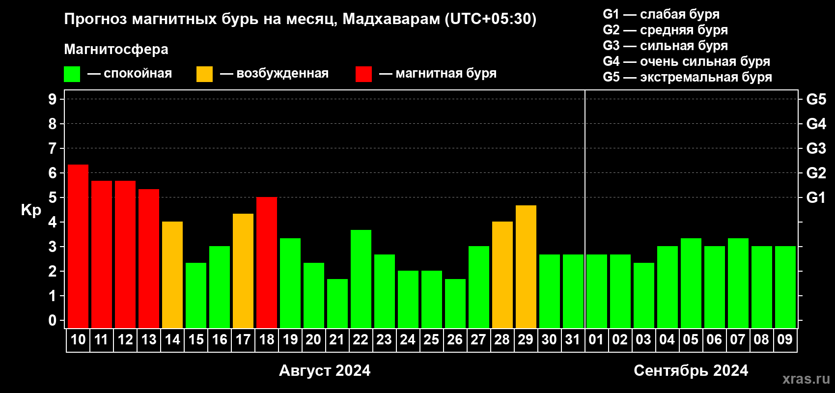 Прогноз максимального суточного геомагнитного индекса Kp на <b>1 месяц</b> (31 день) <b>с 10 августа по 09 сентября 2024 г</b>
