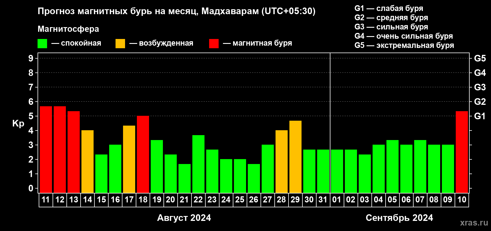 Прогноз максимального суточного геомагнитного индекса Kp на <b>1 месяц</b> (31 день) <b>с 11 августа по 10 сентября 2024 г</b>