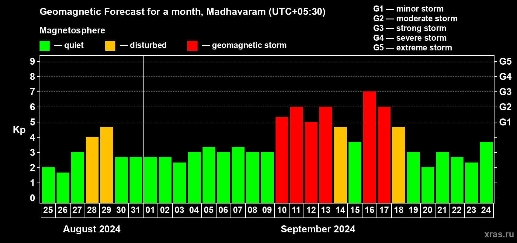 Forecast of the daily maximal value of geomagnetic index Kp for <b>1 month</b> (31 days) <b>from Aug 25, 2024 to Sep 24, 2024</b>