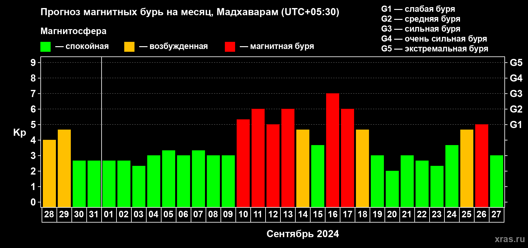 Прогноз максимального суточного геомагнитного индекса Kp на <b>1 месяц</b> (31 день) <b>с 28 августа по 27 сентября 2024 г</b>