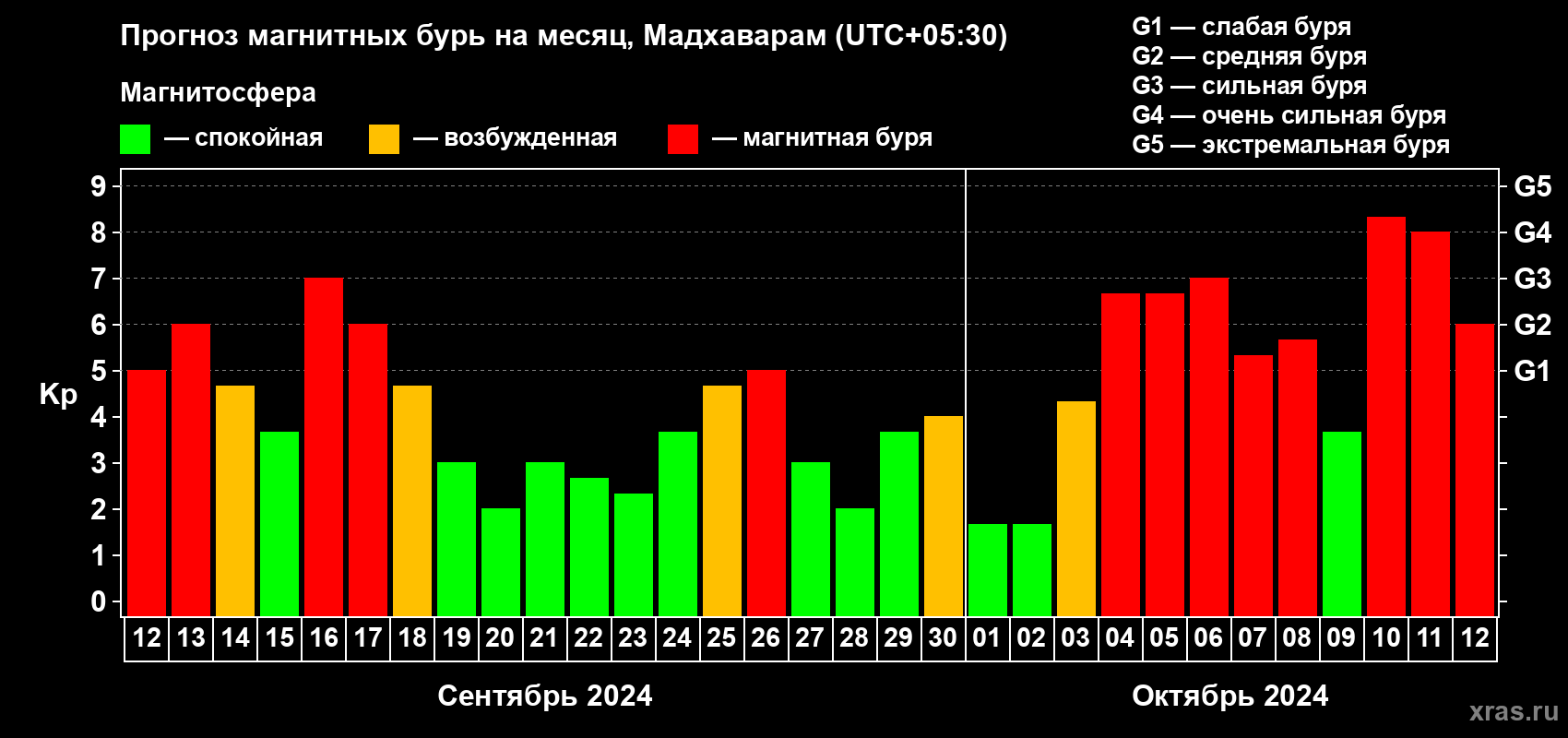 Прогноз максимального суточного геомагнитного индекса Kp на <b>1 месяц</b> (31 день) <b>с 12 сентября по 12 октября 2024 г</b>