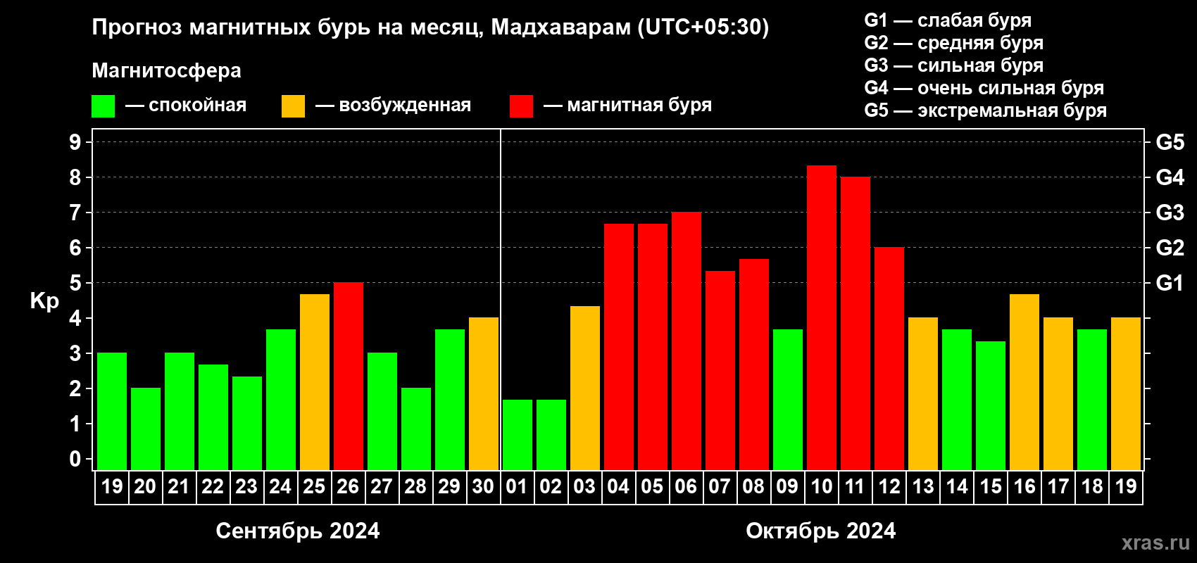 Прогноз максимального суточного геомагнитного индекса Kp на <b>1 месяц</b> (31 день) <b>с 19 сентября по 19 октября 2024 г</b>