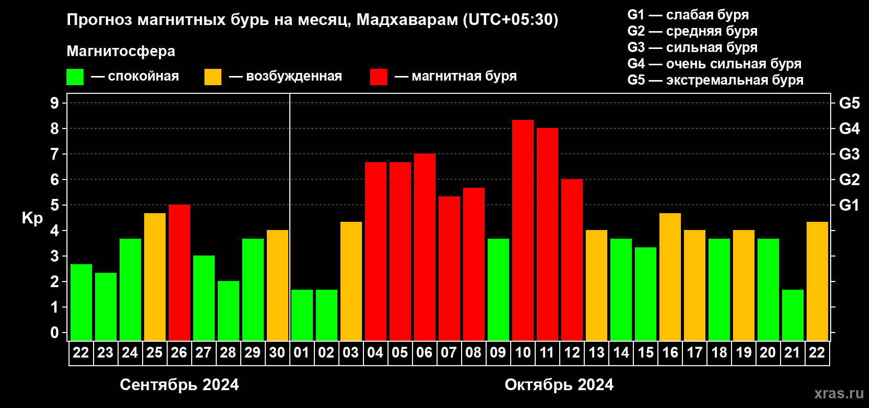 Прогноз максимального суточного геомагнитного индекса Kp на <b>1 месяц</b> (31 день) <b>с 22 сентября по 22 октября 2024 г</b>