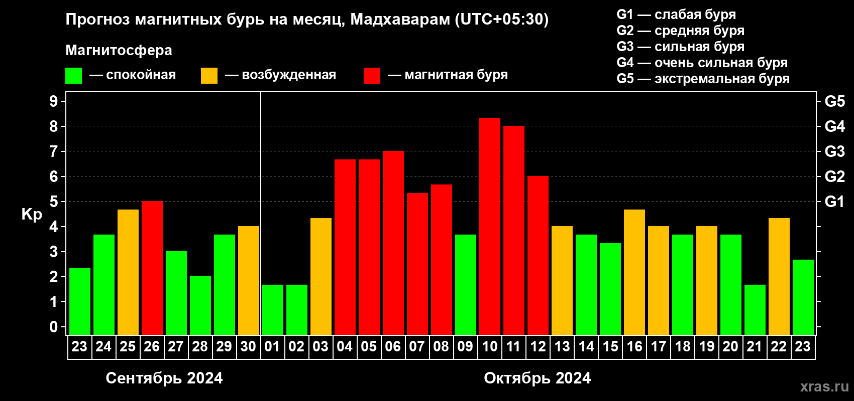 Прогноз максимального суточного геомагнитного индекса Kp на <b>1 месяц</b> (31 день) <b>с 23 сентября по 23 октября 2024 г</b>