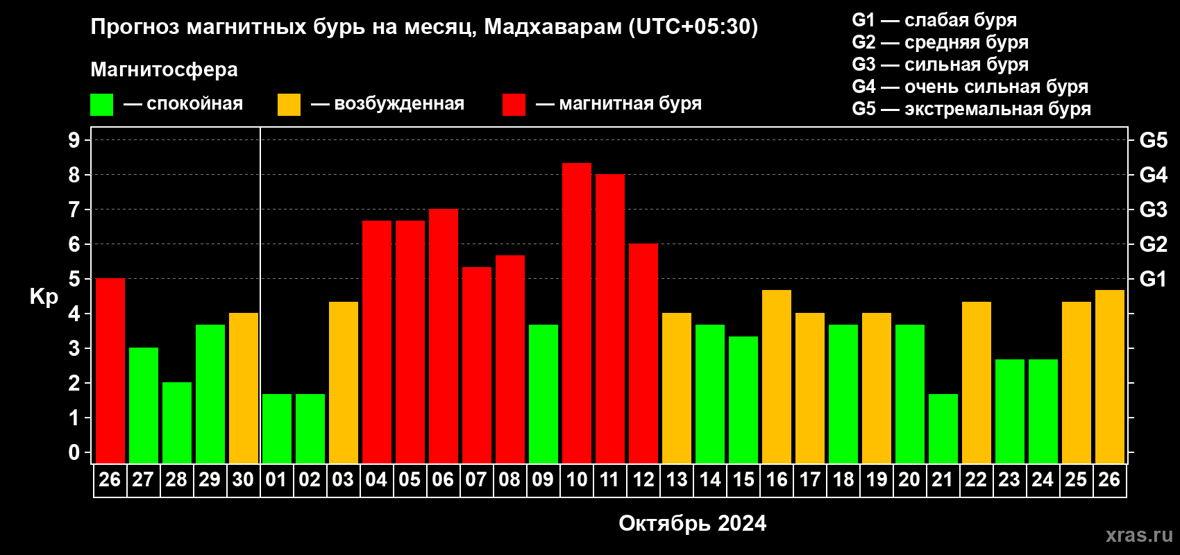 Прогноз максимального суточного геомагнитного индекса Kp на <b>1 месяц</b> (31 день) <b>с 26 сентября по 26 октября 2024 г</b>