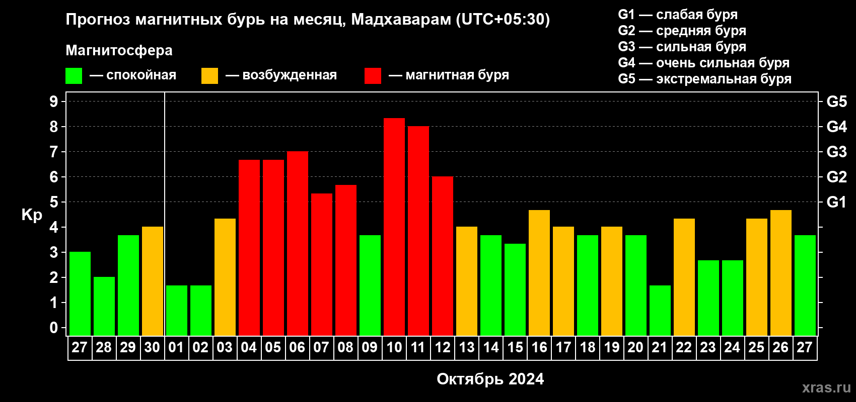 Прогноз максимального суточного геомагнитного индекса Kp на <b>1 месяц</b> (31 день) <b>с 27 сентября по 27 октября 2024 г</b>