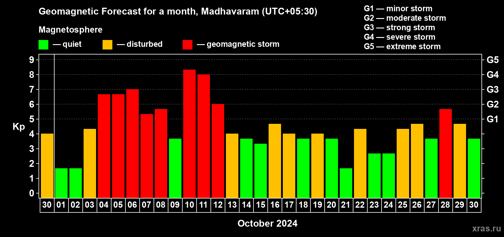 Forecast of the daily maximal value of geomagnetic index Kp for <b>1 month</b> (31 days) <b>from Sep 30, 2024 to Oct 30, 2024</b>