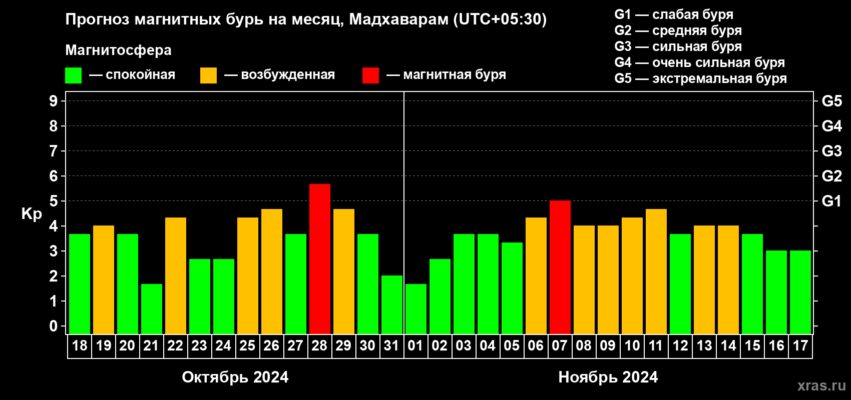 Прогноз максимального суточного геомагнитного индекса Kp на <b>1 месяц</b> (31 день) <b>с 18 октября по 17 ноября 2024 г</b>