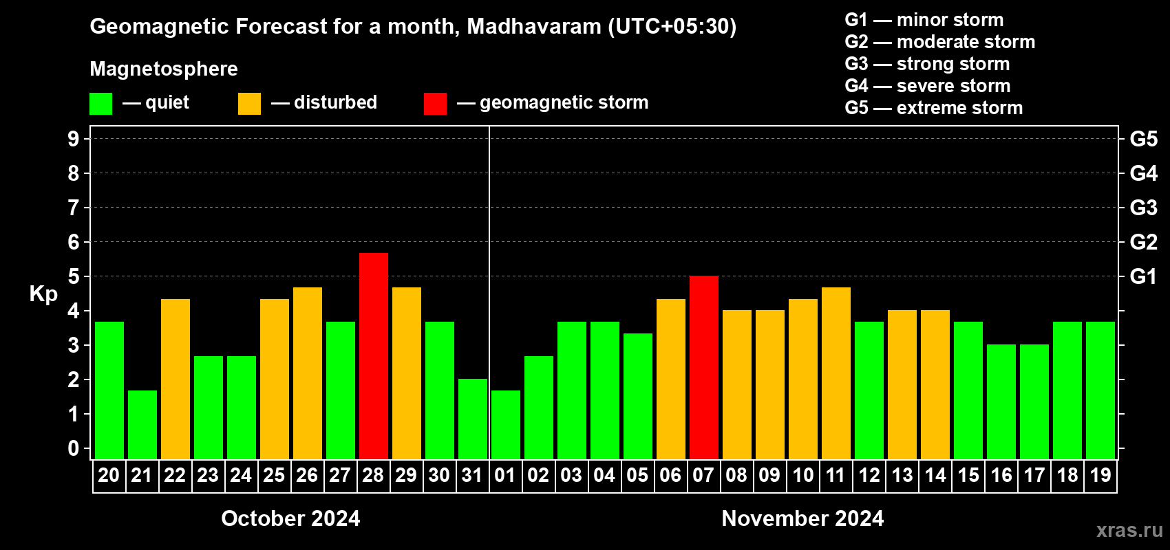 Forecast of the daily maximal value of geomagnetic index Kp for <b>1 month</b> (31 days) <b>from Oct 20, 2024 to Nov 19, 2024</b>