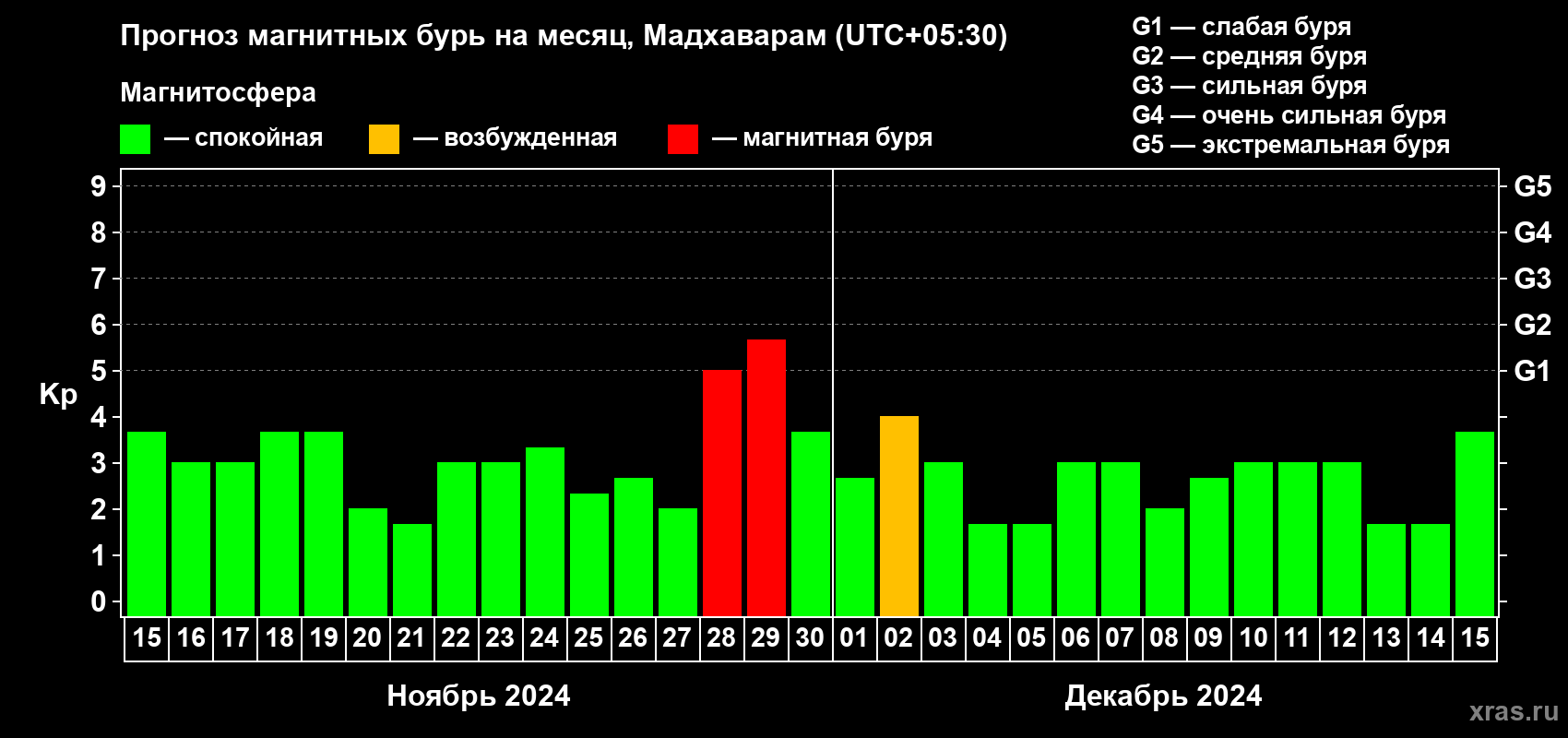 Прогноз максимального суточного геомагнитного индекса Kp на <b>1 месяц</b> (31 день) <b>с 15 ноября по 15 декабря 2024 г</b>
