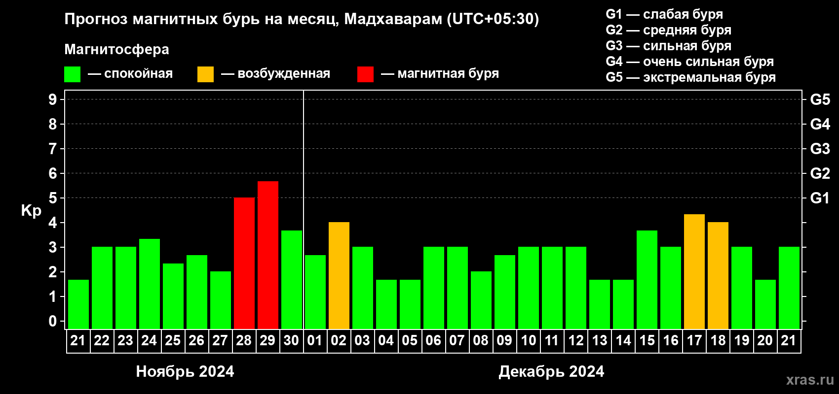 Прогноз максимального суточного геомагнитного индекса Kp на <b>1 месяц</b> (31 день) <b>с 21 ноября по 21 декабря 2024 г</b>