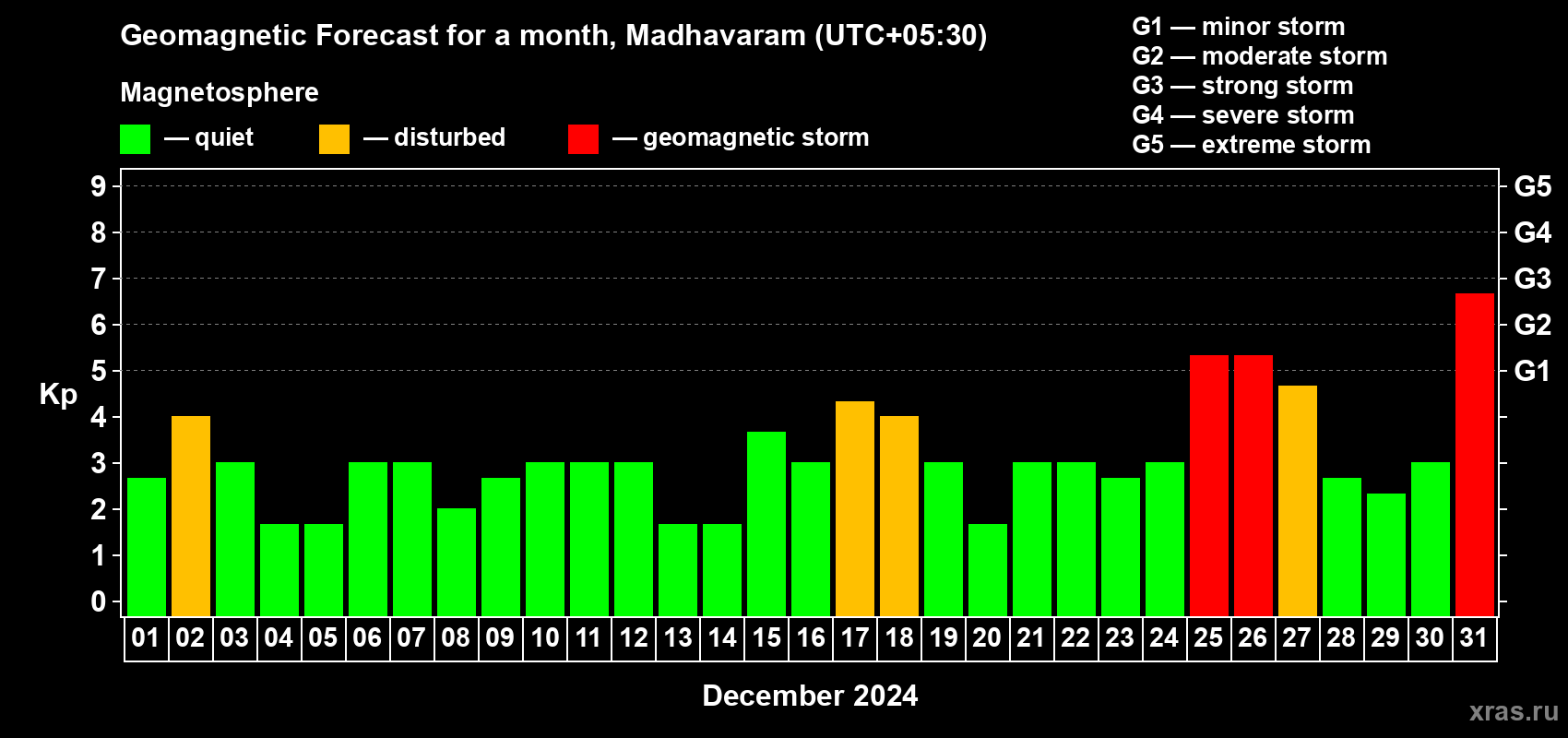 Forecast of the daily maximal value of geomagnetic index Kp for <b>1 month</b> (31 days) <b>from Dec 01, 2024 to Dec 31, 2024</b>