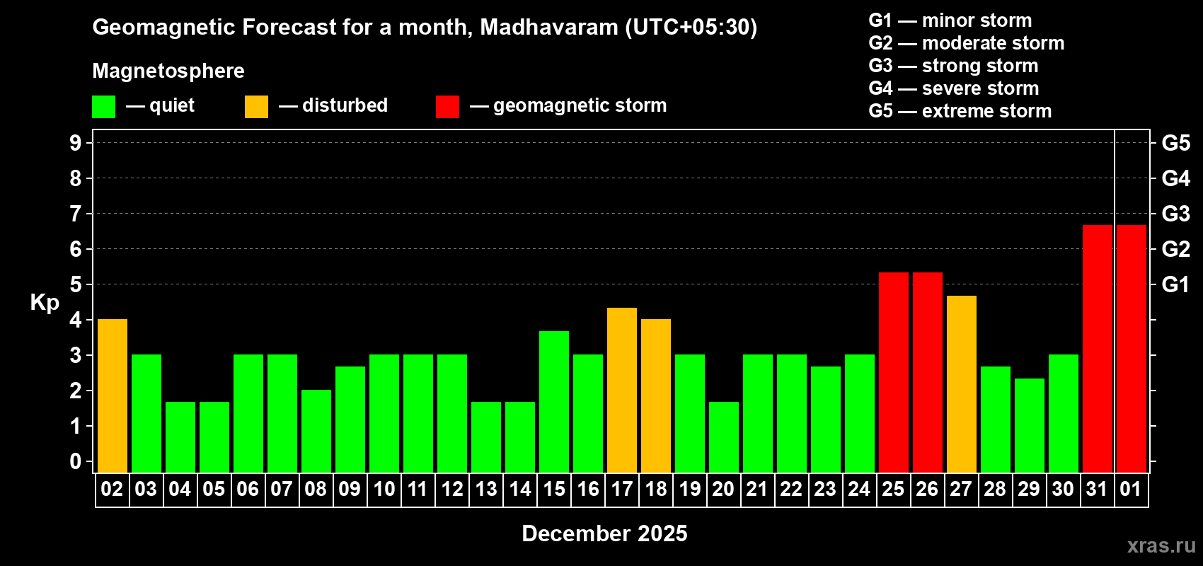 Forecast of the daily maximal value of geomagnetic index Kp for <b>1 month</b> (31 days) <b>from Dec 02, 2024 to Jan 01, 2025</b>
