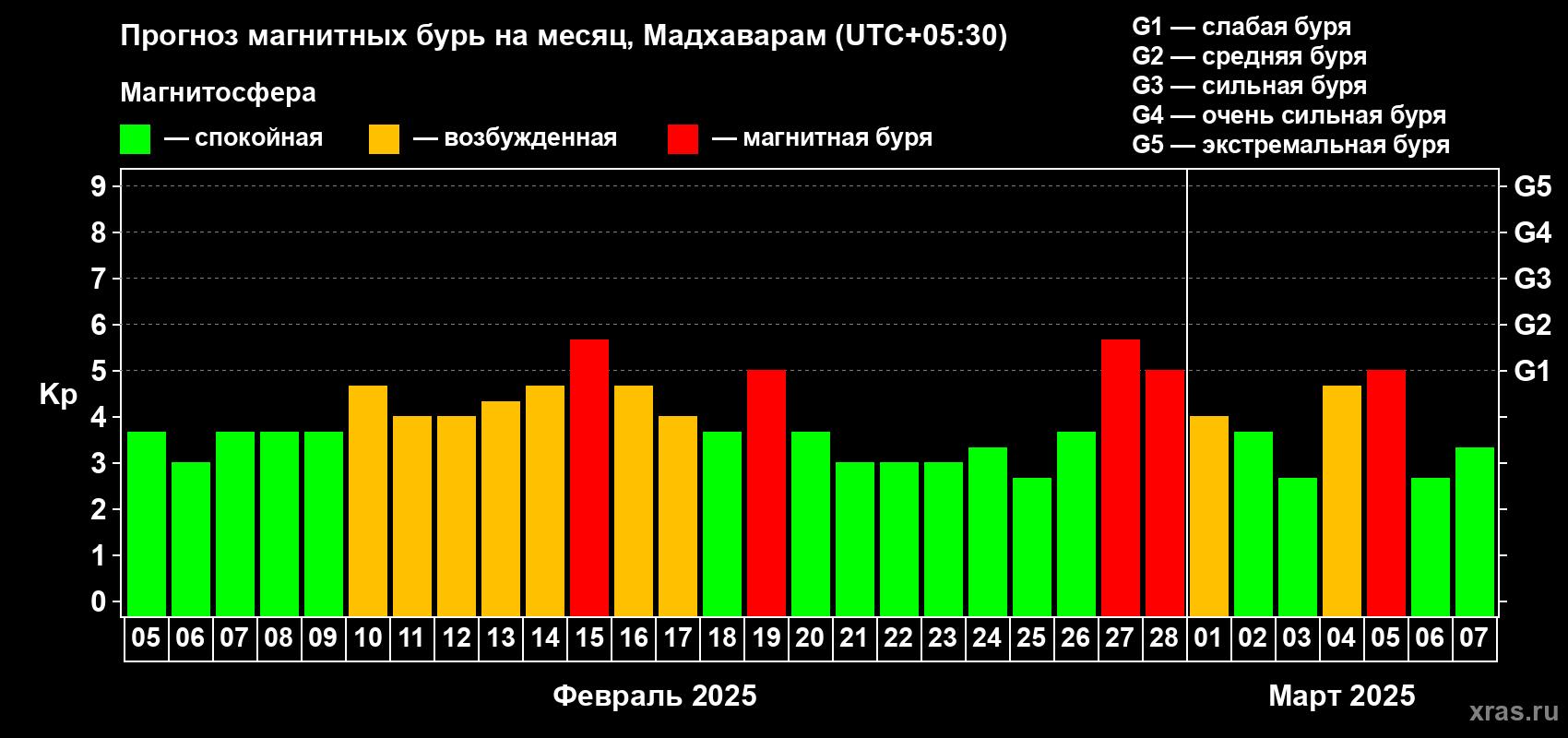 Прогноз максимального суточного геомагнитного индекса Kp на <b>1 месяц</b> (31 день) <b>с 05 февраля по 07 марта 2025 г</b>