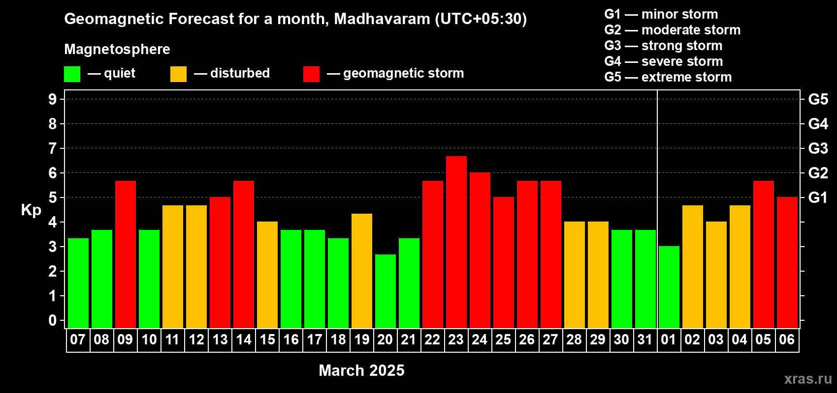 Forecast of the daily maximal value of geomagnetic index Kp for <b>1 month</b> (31 days) <b>from Mar 07, 2025 to Apr 06, 2025</b>