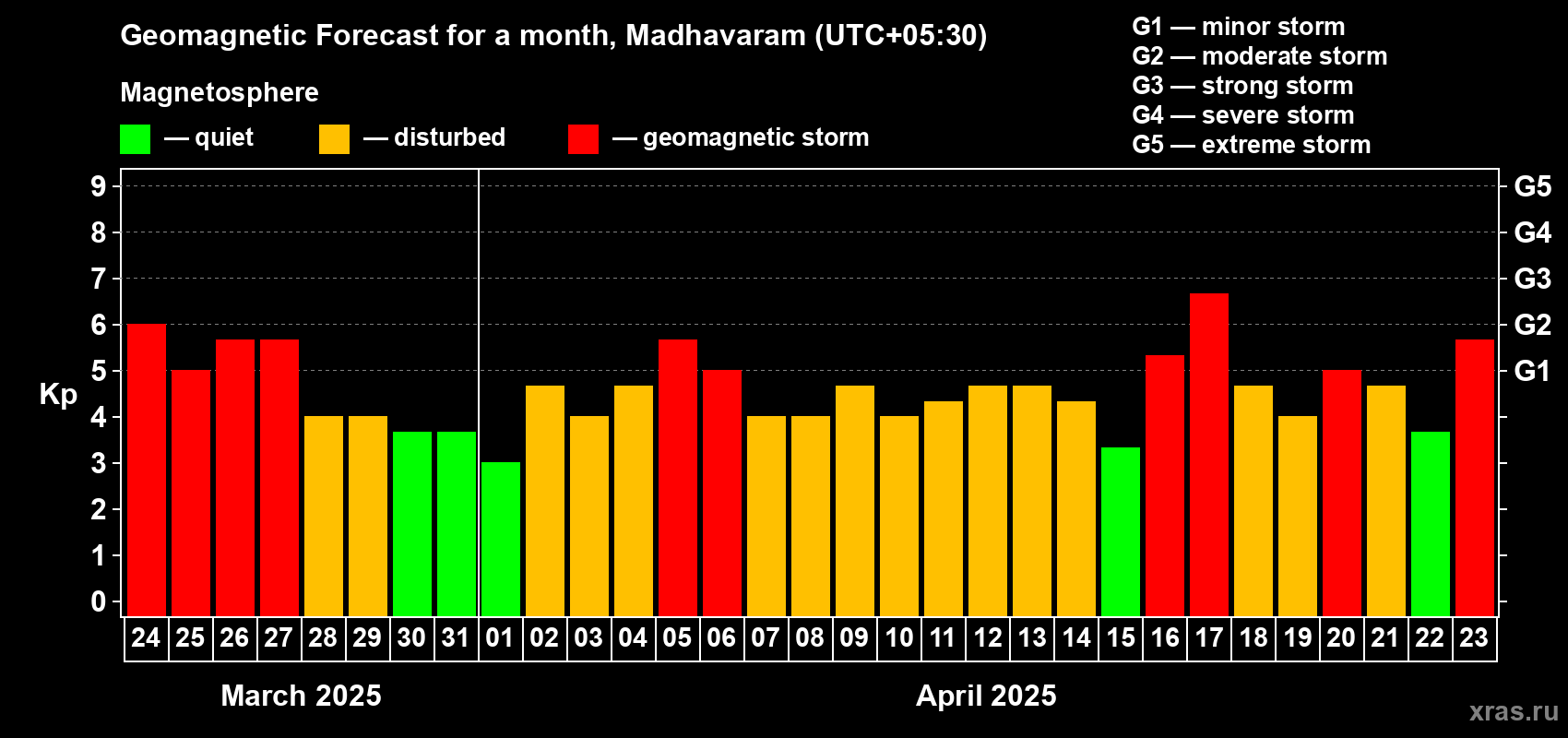 Forecast of the daily maximal value of geomagnetic index Kp for <b>1 month</b> (31 days) <b>from Mar 24, 2025 to Apr 23, 2025</b>