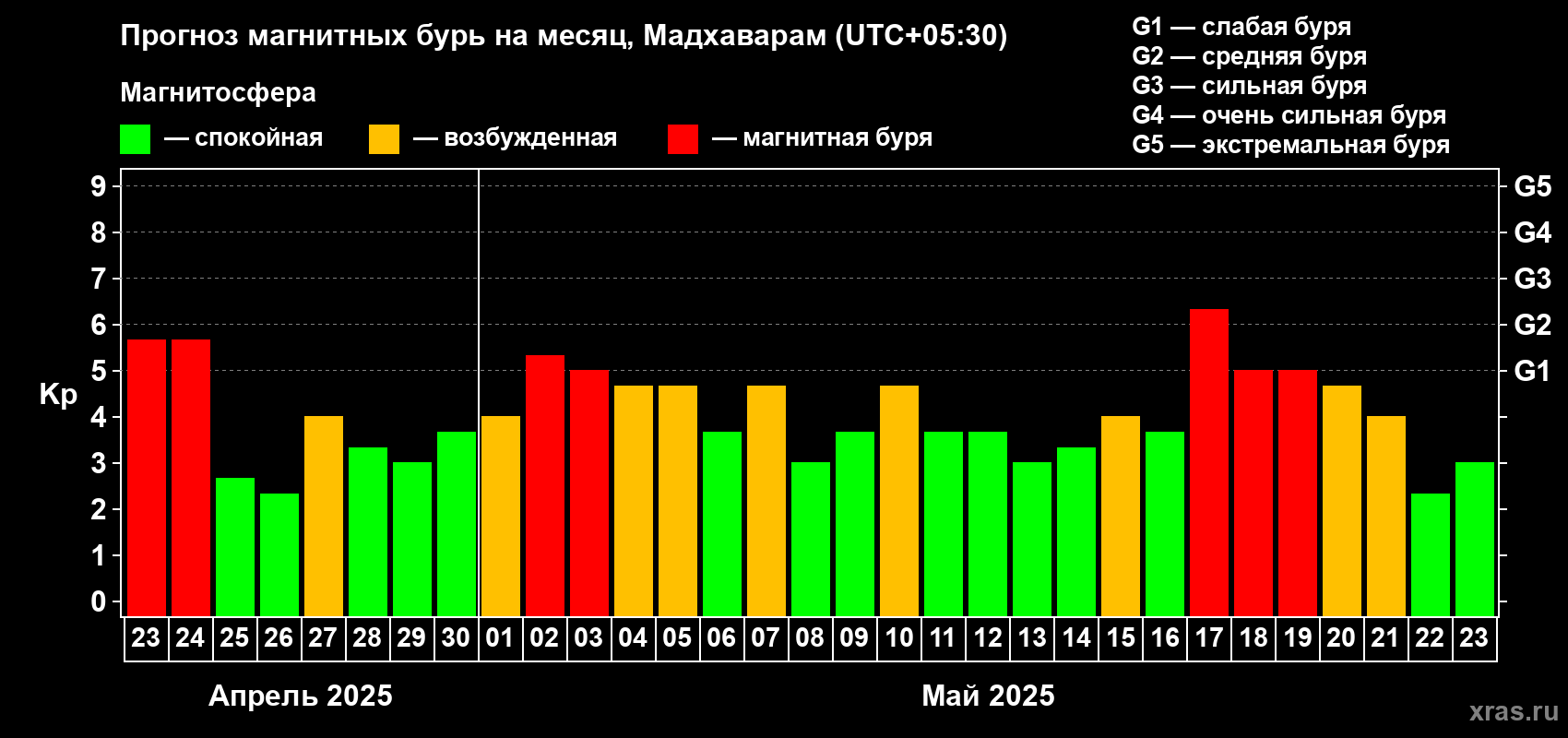 Прогноз максимального суточного геомагнитного индекса Kp на <b>1 месяц</b> (31 день) <b>с 23 апреля по 23 мая 2025 г</b>