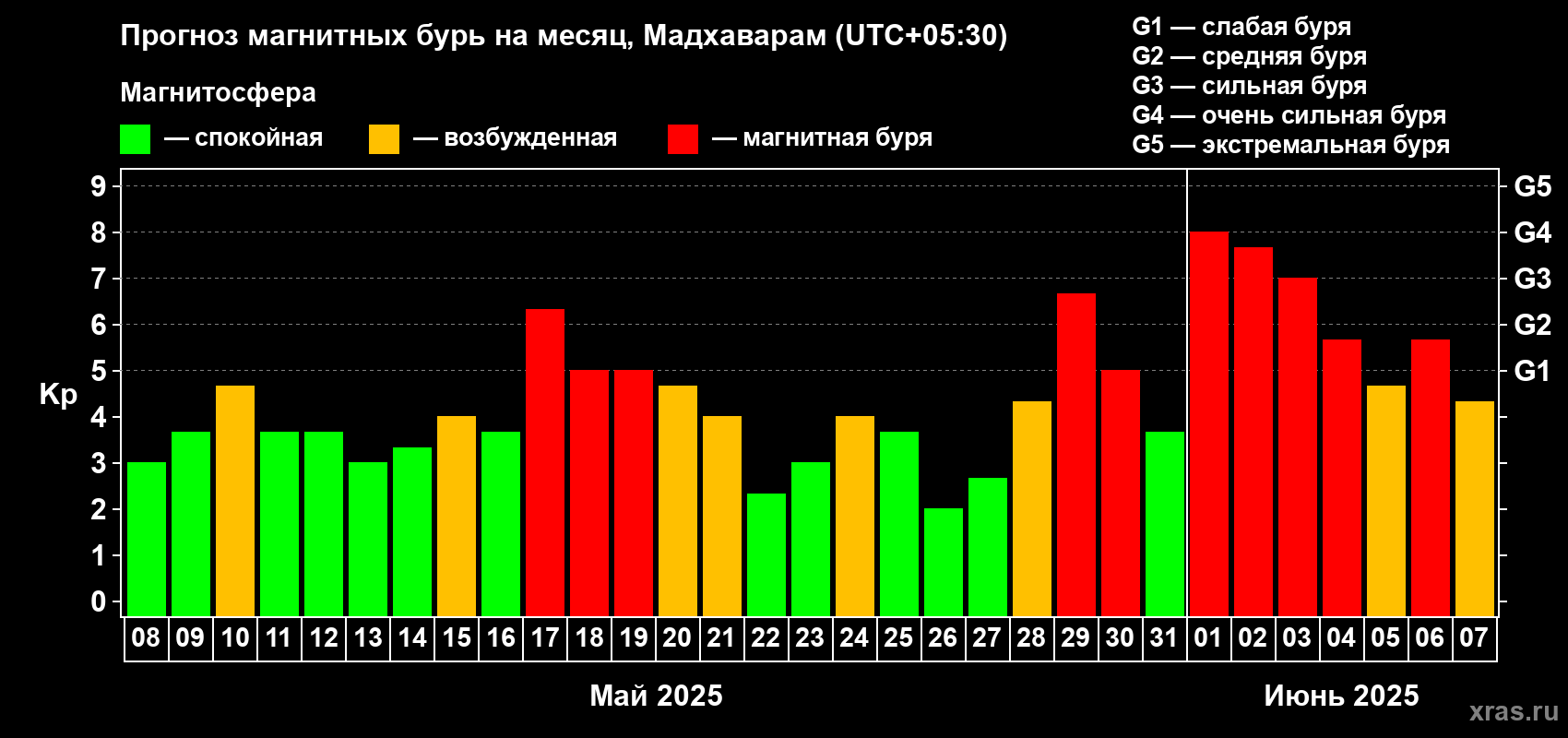 Прогноз максимального суточного геомагнитного индекса Kp на <b>1 месяц</b> (31 день) <b>с 08 мая по 07 июня 2025 г</b>
