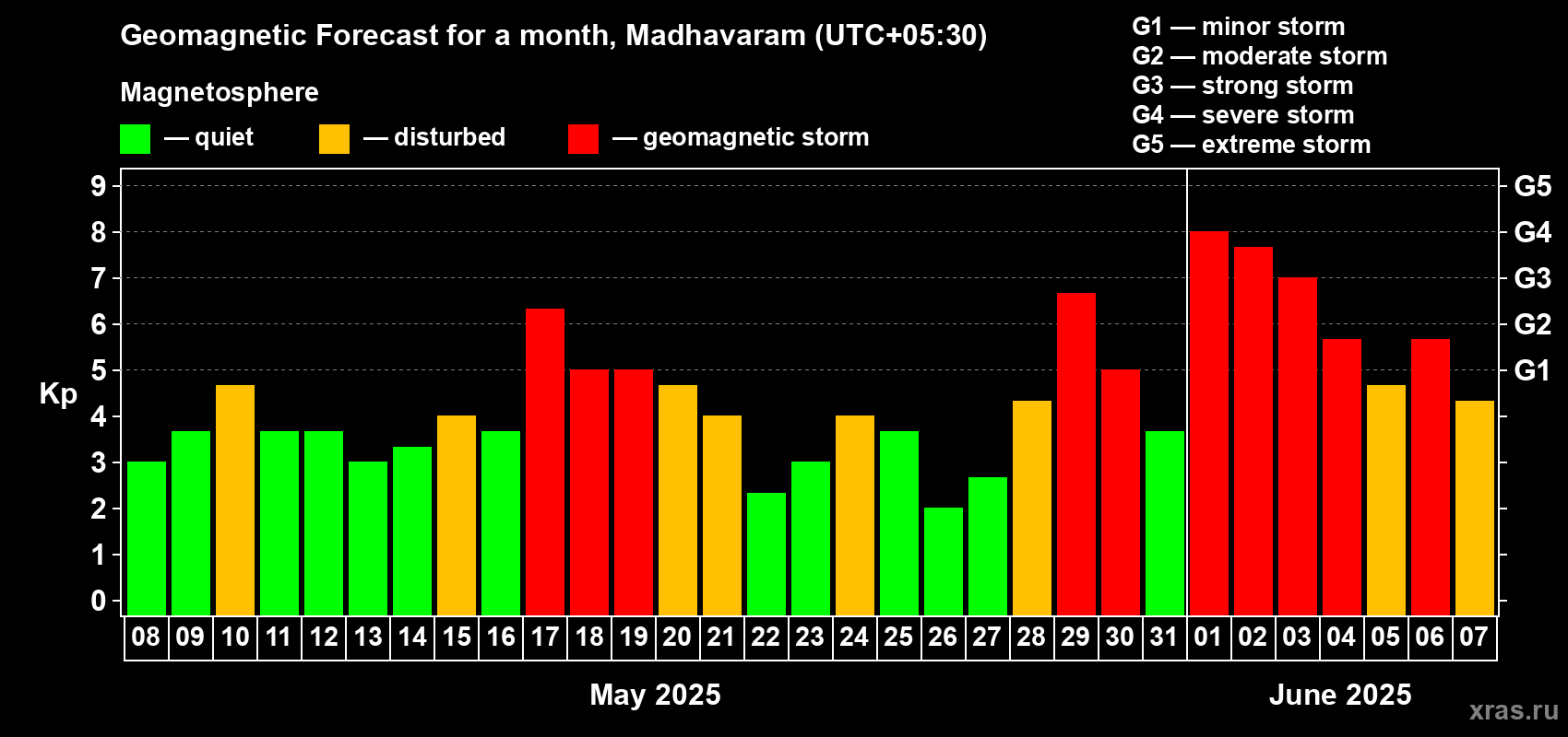 Forecast of the daily maximal value of geomagnetic index Kp for <b>1 month</b> (31 days) <b>from May 08, 2025 to Jun 07, 2025</b>