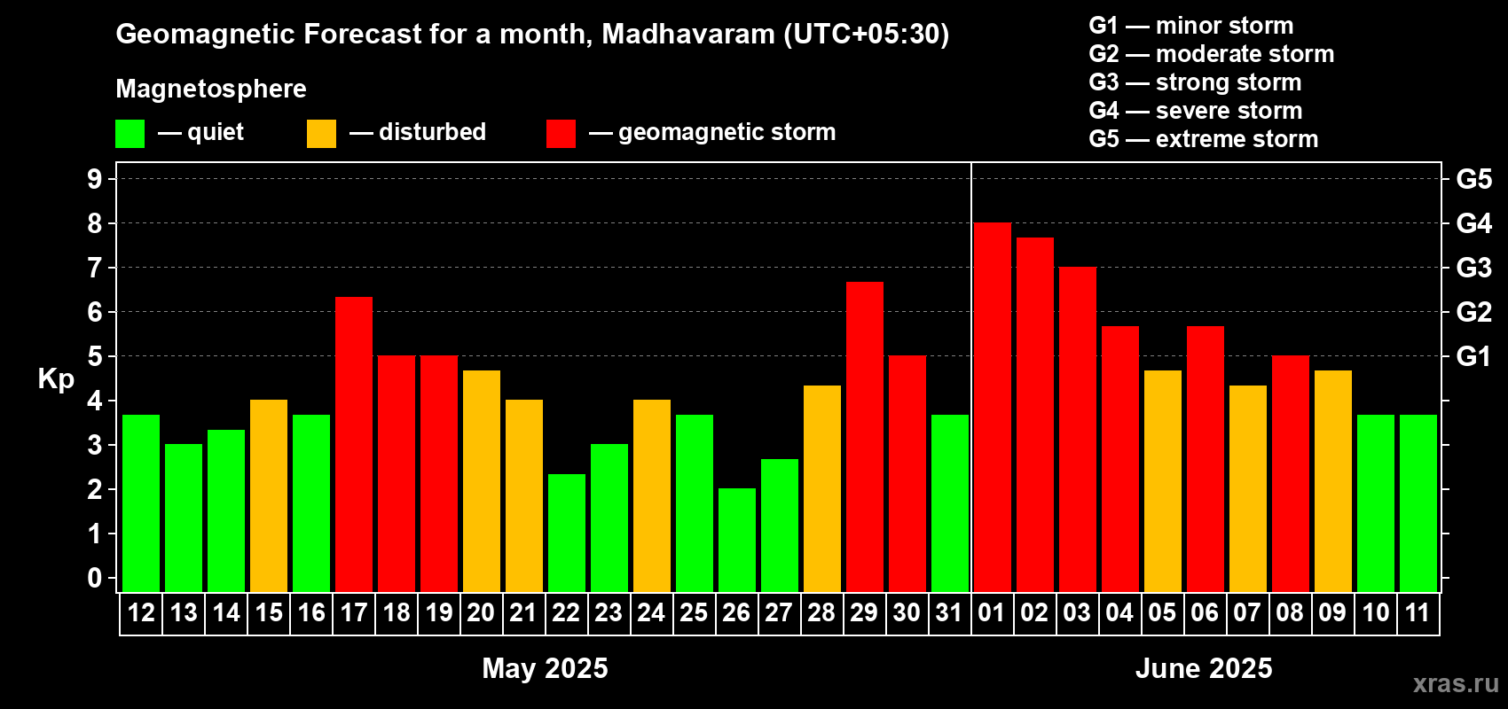 Forecast of the daily maximal value of geomagnetic index Kp for <b>1 month</b> (31 days) <b>from May 12, 2025 to Jun 11, 2025</b>