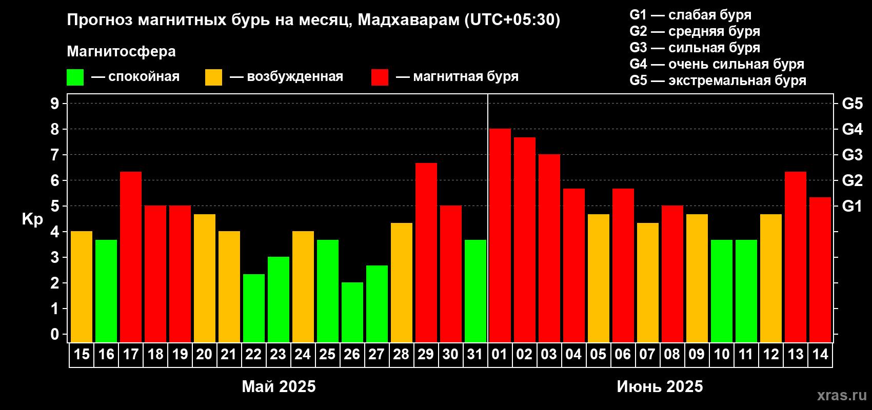 Прогноз максимального суточного геомагнитного индекса Kp на <b>1 месяц</b> (31 день) <b>с 15 мая по 14 июня 2025 г</b>