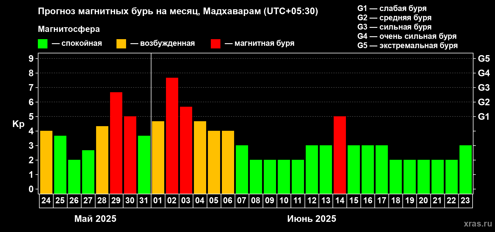 Прогноз максимального суточного геомагнитного индекса Kp на <b>1 месяц</b> (31 день) <b>с 24 мая по 23 июня 2025 г</b>