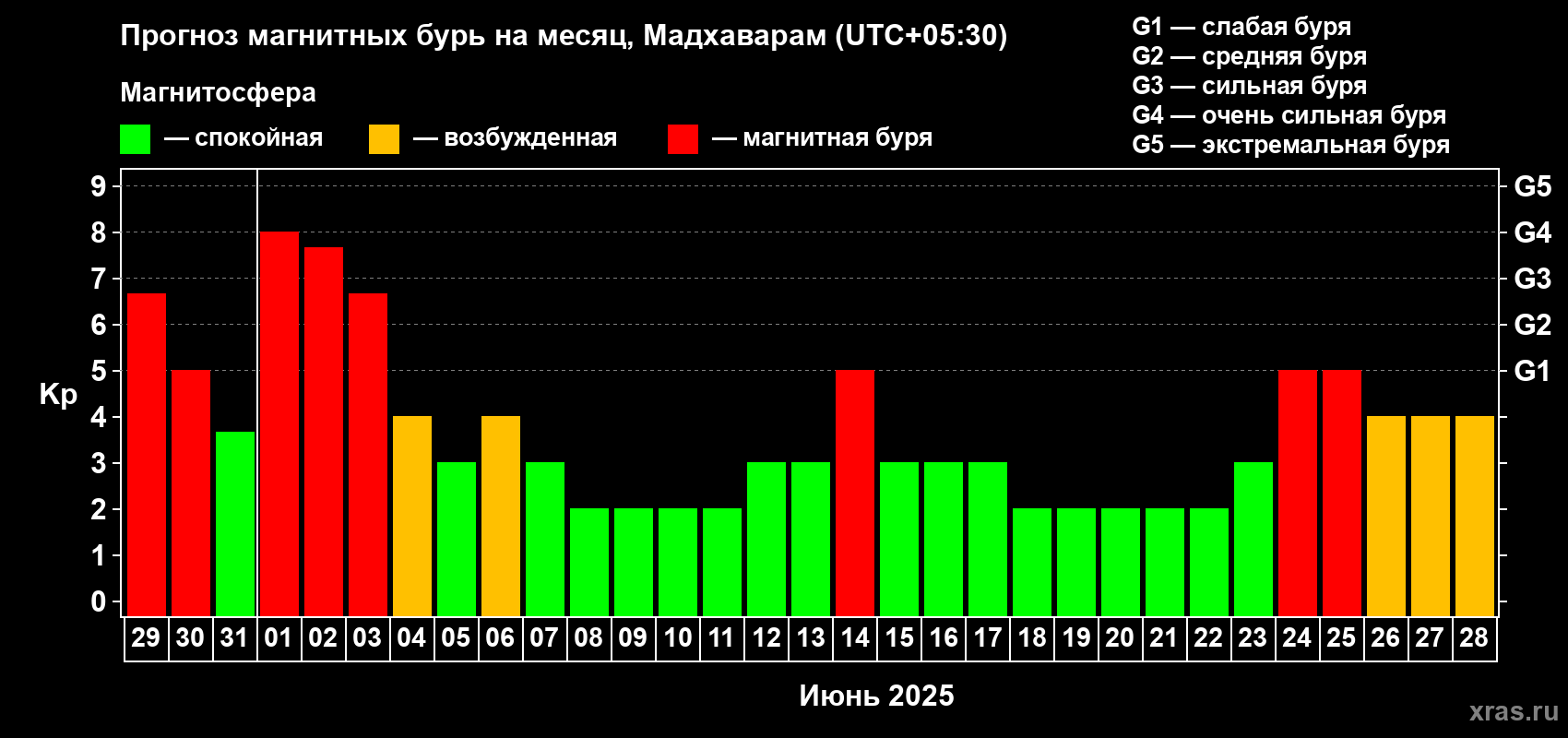Прогноз максимального суточного геомагнитного индекса Kp на <b>1 месяц</b> (31 день) <b>с 29 мая по 28 июня 2025 г</b>